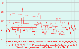 Courbe de la force du vent pour Huesca (Esp)