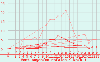 Courbe de la force du vent pour Coulommes-et-Marqueny (08)