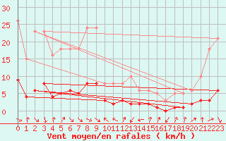 Courbe de la force du vent pour Malbosc (07)