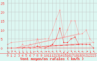 Courbe de la force du vent pour Le Vigan (30)