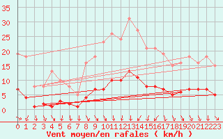 Courbe de la force du vent pour Als (30)