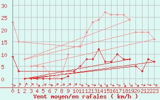 Courbe de la force du vent pour Anglars St-Flix(12)