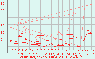 Courbe de la force du vent pour Anglars St-Flix(12)