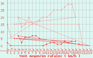 Courbe de la force du vent pour Bussy (60)