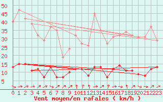 Courbe de la force du vent pour Six-Fours (83)