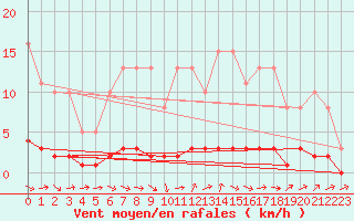 Courbe de la force du vent pour Vernouillet (78)