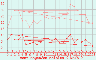 Courbe de la force du vent pour Agde (34)