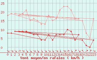 Courbe de la force du vent pour Fameck (57)