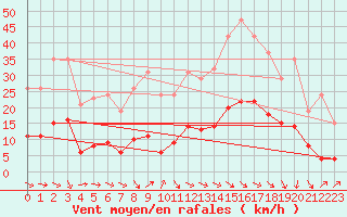 Courbe de la force du vent pour Saint-Jean-de-Vedas (34)