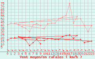 Courbe de la force du vent pour Le Luc (83)