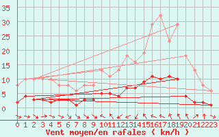 Courbe de la force du vent pour Le Luc (83)