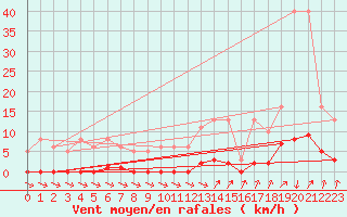 Courbe de la force du vent pour Lans-en-Vercors (38)