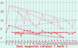 Courbe de la force du vent pour Als (30)