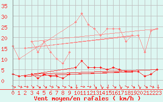 Courbe de la force du vent pour Thoiras (30)