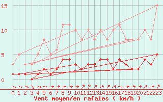 Courbe de la force du vent pour Ancey (21)