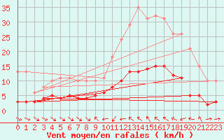 Courbe de la force du vent pour Le Luc (83)