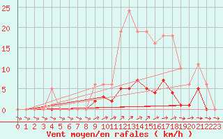 Courbe de la force du vent pour Liefrange (Lu)