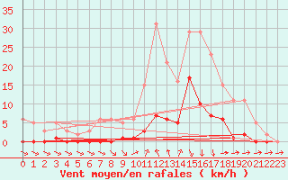 Courbe de la force du vent pour Lans-en-Vercors (38)