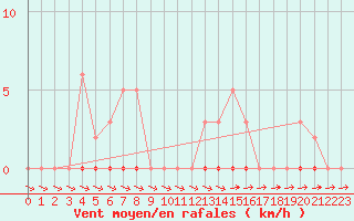 Courbe de la force du vent pour Sisteron (04)