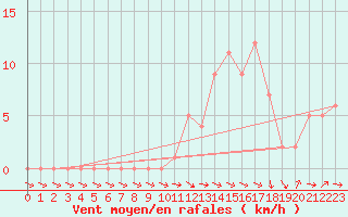 Courbe de la force du vent pour Selonnet (04)