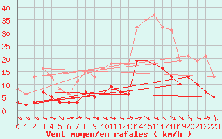 Courbe de la force du vent pour Pomrols (34)