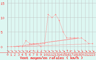 Courbe de la force du vent pour Mirepoix (09)