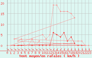 Courbe de la force du vent pour Lans-en-Vercors (38)