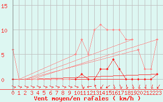 Courbe de la force du vent pour Verneuil (78)