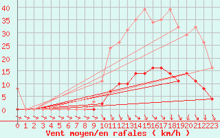 Courbe de la force du vent pour Isle-sur-la-Sorgue (84)