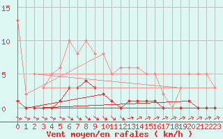 Courbe de la force du vent pour Roujan (34)