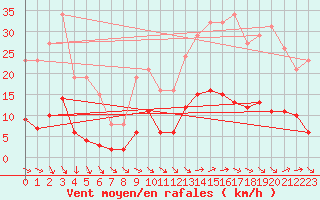 Courbe de la force du vent pour Als (30)