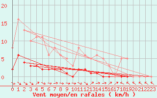 Courbe de la force du vent pour Dounoux (88)
