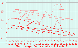 Courbe de la force du vent pour Le Luc (83)