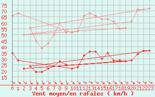 Courbe de la force du vent pour Cabestany (66)