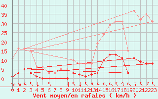 Courbe de la force du vent pour Ristolas (05)