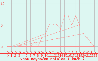 Courbe de la force du vent pour Quimperl (29)