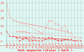 Courbe de la force du vent pour Boulaide (Lux)