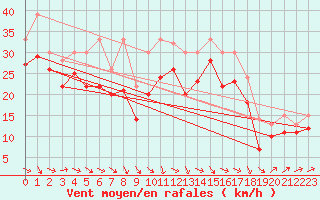 Courbe de la force du vent pour Plussin (42)