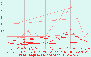 Courbe de la force du vent pour Als (30)