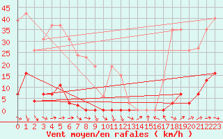 Courbe de la force du vent pour Pomrols (34)