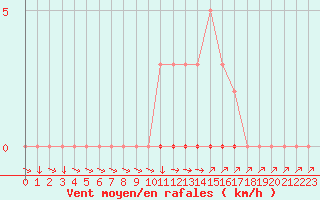 Courbe de la force du vent pour Sisteron (04)