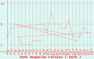 Courbe de la force du vent pour Orschwiller (67)