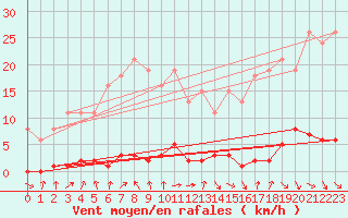 Courbe de la force du vent pour Herbault (41)