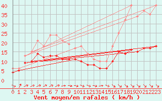 Courbe de la force du vent pour Mont-Rigi (Be)