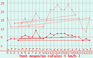 Courbe de la force du vent pour Engins (38)