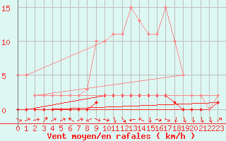 Courbe de la force du vent pour Bouligny (55)