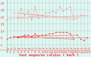 Courbe de la force du vent pour Bannay (18)