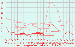 Courbe de la force du vent pour Saint-Jean-de-Vedas (34)