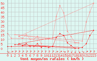 Courbe de la force du vent pour Lans-en-Vercors (38)