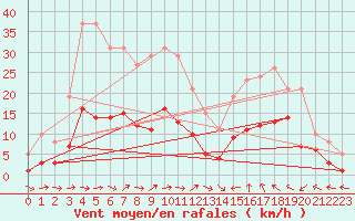 Courbe de la force du vent pour Sallles d